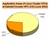 Cluster DC Distribution Pie